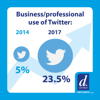 Daniels Comms - rise in Twitter use