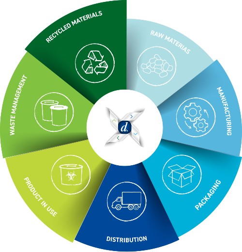 Daniels Healthcare Product Lifecycle
